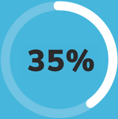 35.1% of HIDS/MKD patients had minimal or no disease activity just 15 days after their first dose of ILARIS