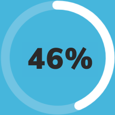 45.5% of TRAPS patients had minimal or no disease activity just 15 days after their first dose of ILARIS