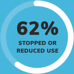 62% stopped or reduced use of corticosteroids