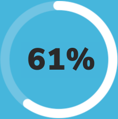 61.3% of FMF patients had minimal or no disease activity just 15 days after their first dose of ILARIS