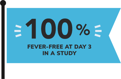 100% of patients were fever free at day 3 in a study